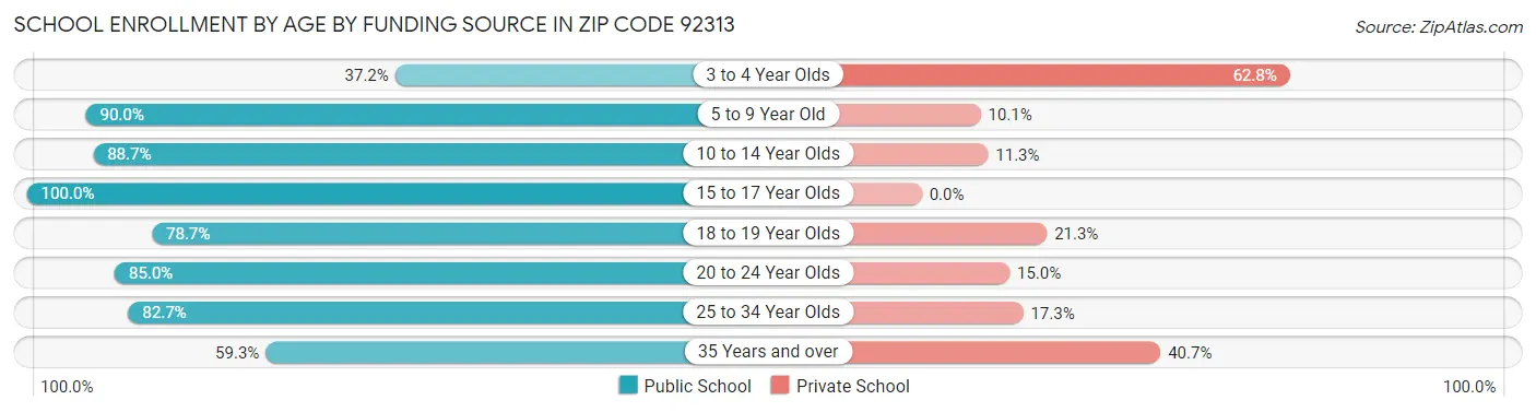 School Enrollment by Age by Funding Source in Zip Code 92313