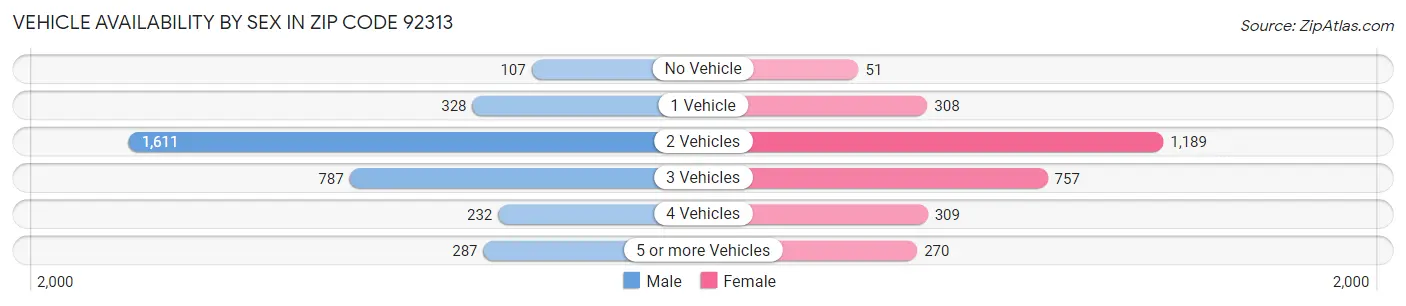 Vehicle Availability by Sex in Zip Code 92313
