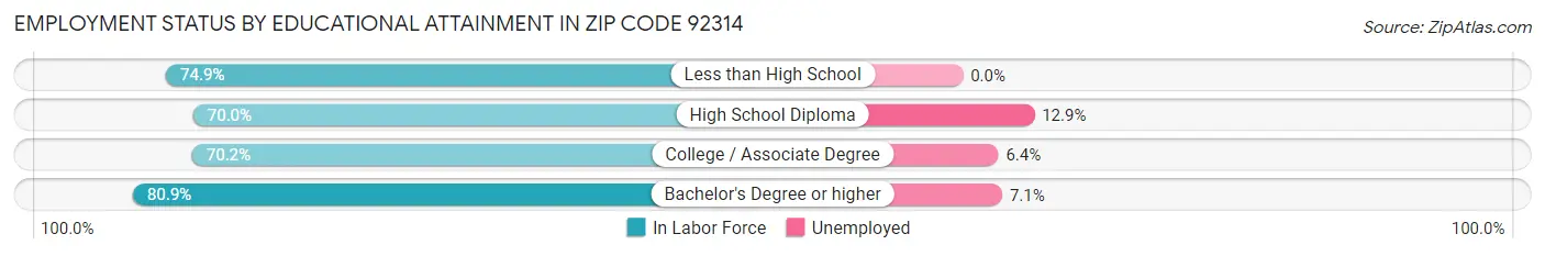 Employment Status by Educational Attainment in Zip Code 92314