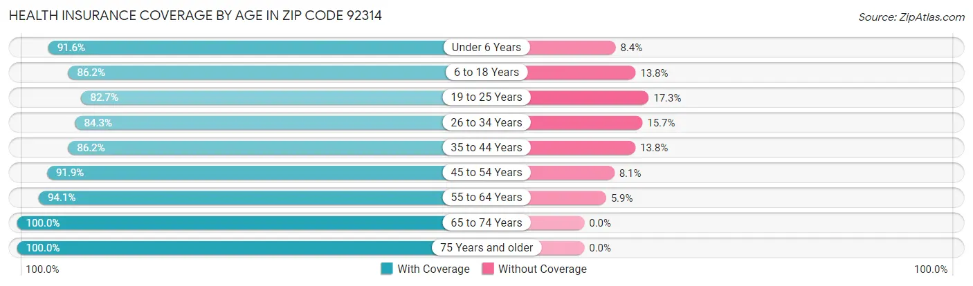 Health Insurance Coverage by Age in Zip Code 92314
