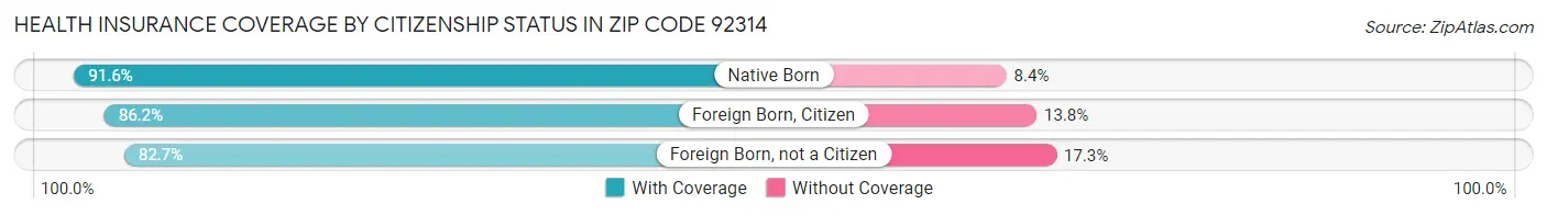 Health Insurance Coverage by Citizenship Status in Zip Code 92314