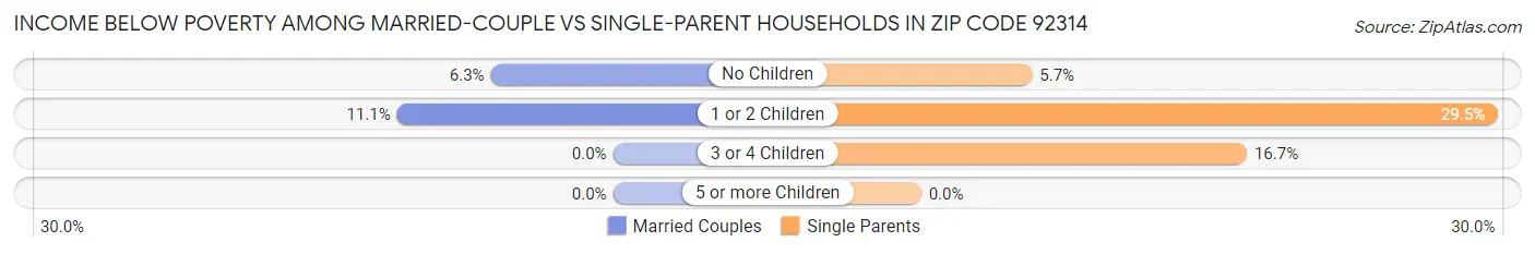 Income Below Poverty Among Married-Couple vs Single-Parent Households in Zip Code 92314