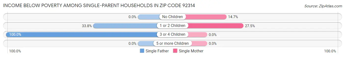 Income Below Poverty Among Single-Parent Households in Zip Code 92314