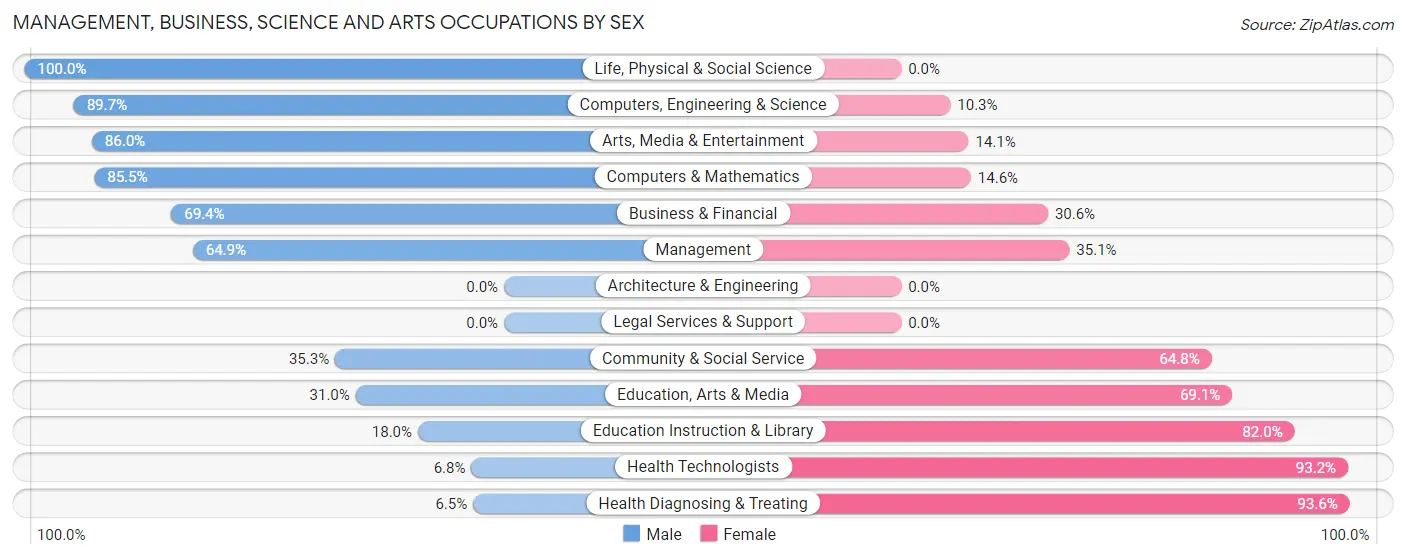 Management, Business, Science and Arts Occupations by Sex in Zip Code 92314