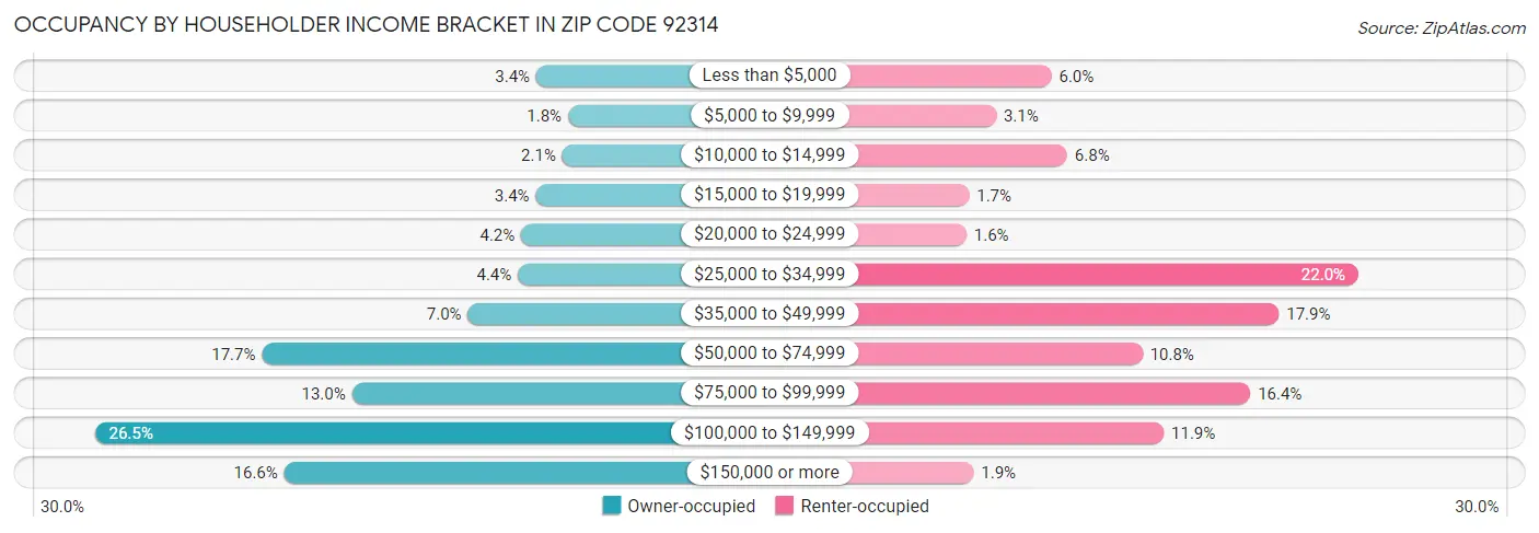 Occupancy by Householder Income Bracket in Zip Code 92314