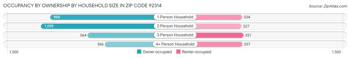 Occupancy by Ownership by Household Size in Zip Code 92314