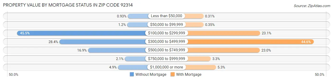 Property Value by Mortgage Status in Zip Code 92314
