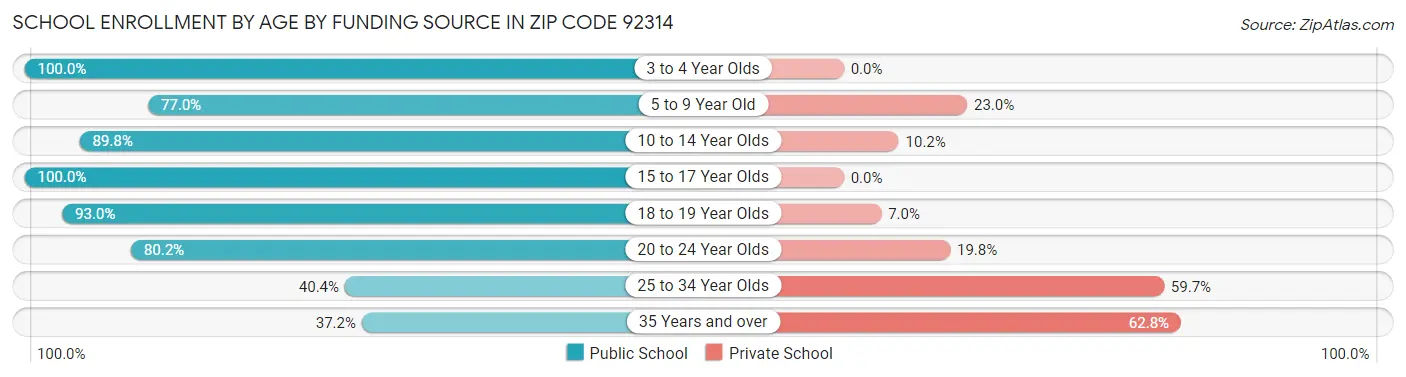 School Enrollment by Age by Funding Source in Zip Code 92314