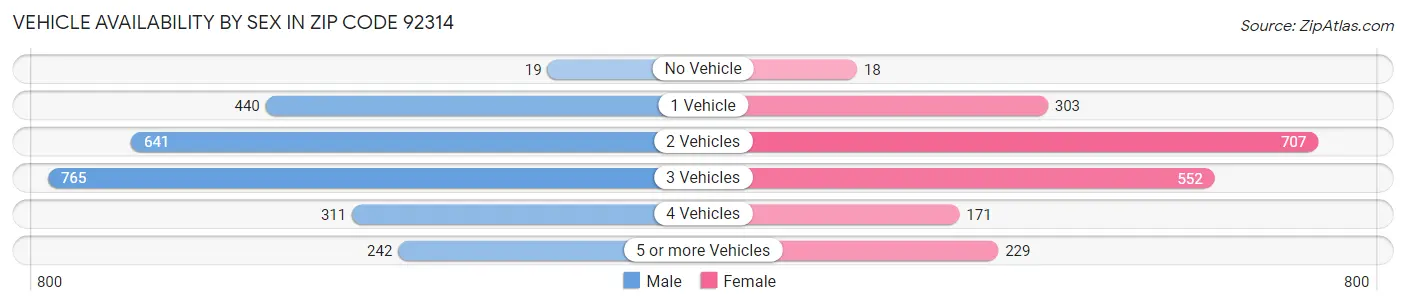 Vehicle Availability by Sex in Zip Code 92314
