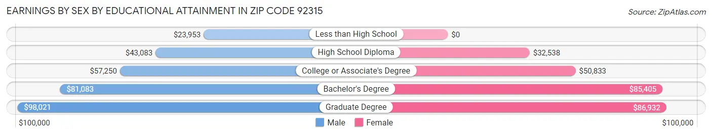 Earnings by Sex by Educational Attainment in Zip Code 92315