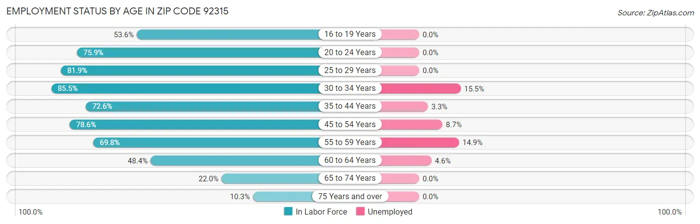 Employment Status by Age in Zip Code 92315