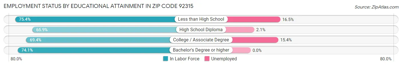 Employment Status by Educational Attainment in Zip Code 92315