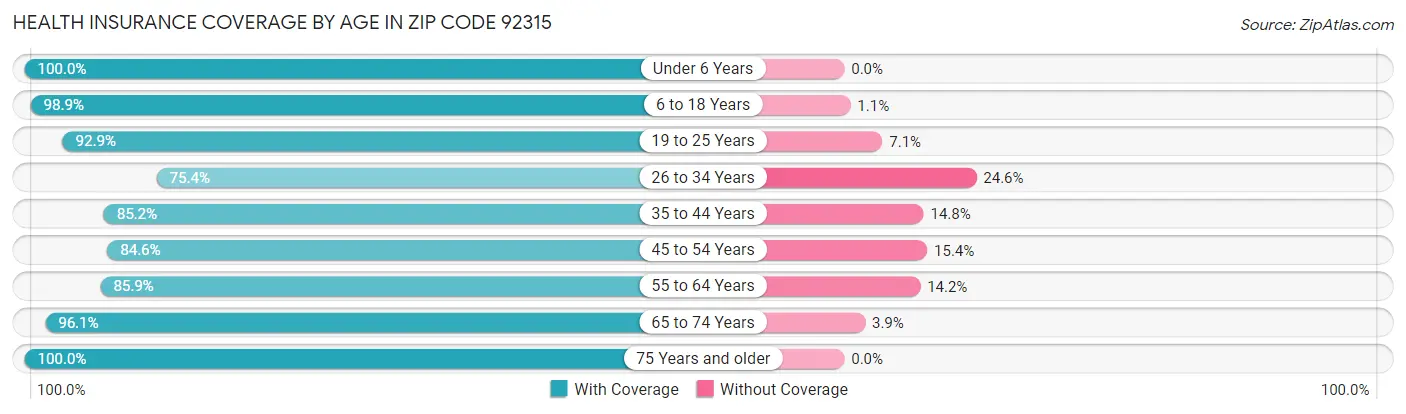 Health Insurance Coverage by Age in Zip Code 92315