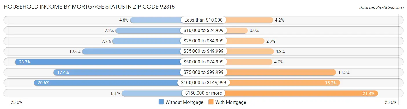 Household Income by Mortgage Status in Zip Code 92315