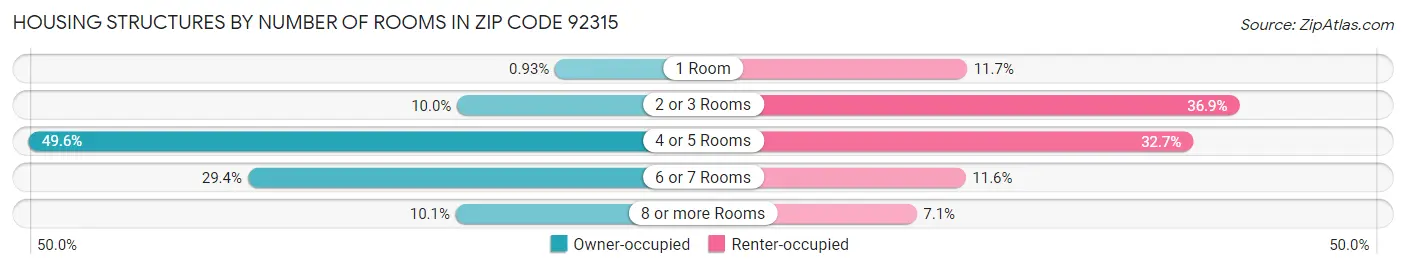 Housing Structures by Number of Rooms in Zip Code 92315