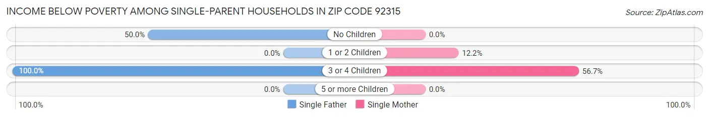 Income Below Poverty Among Single-Parent Households in Zip Code 92315