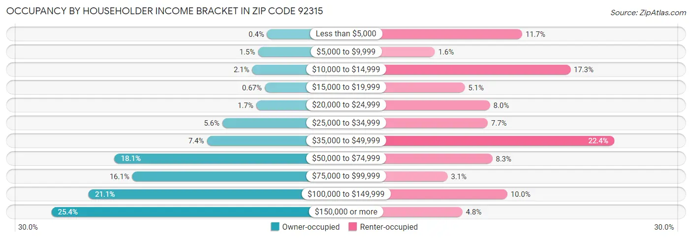Occupancy by Householder Income Bracket in Zip Code 92315