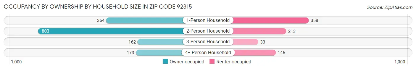 Occupancy by Ownership by Household Size in Zip Code 92315
