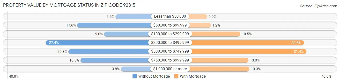 Property Value by Mortgage Status in Zip Code 92315