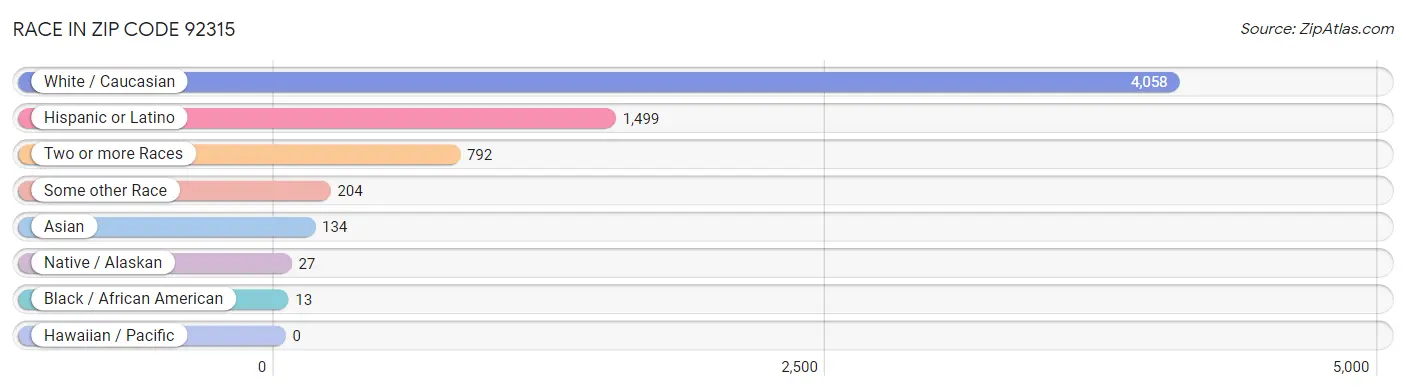 Race in Zip Code 92315