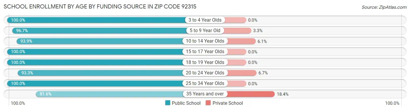 School Enrollment by Age by Funding Source in Zip Code 92315
