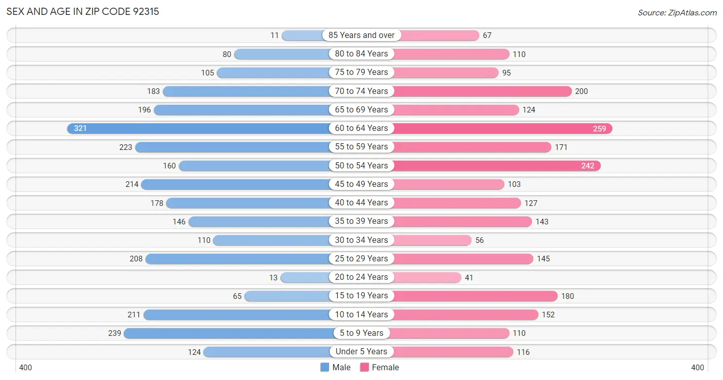 Sex and Age in Zip Code 92315