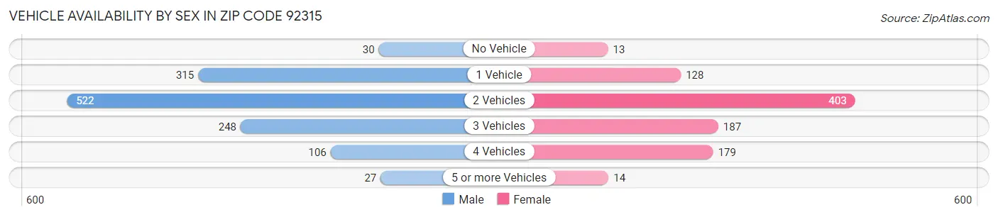 Vehicle Availability by Sex in Zip Code 92315