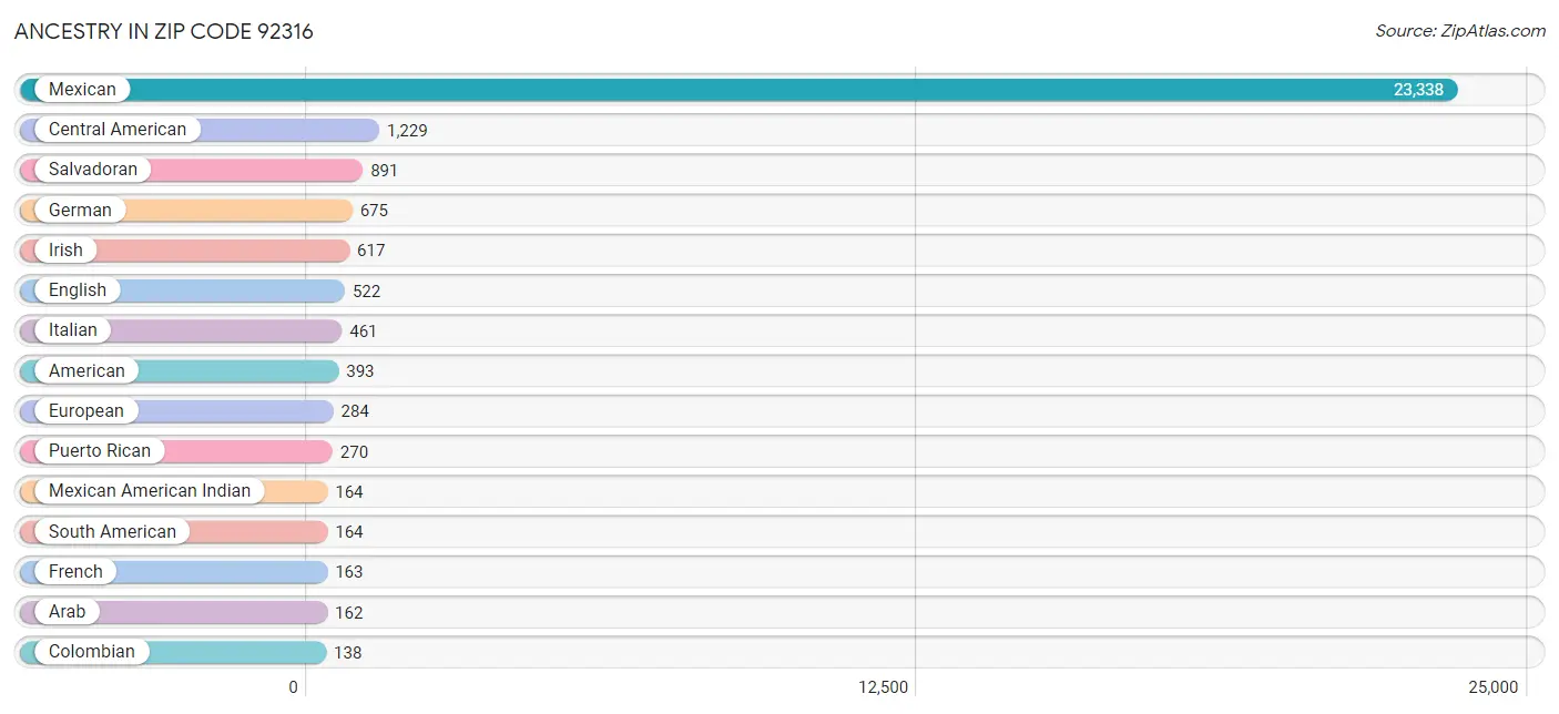 Ancestry in Zip Code 92316