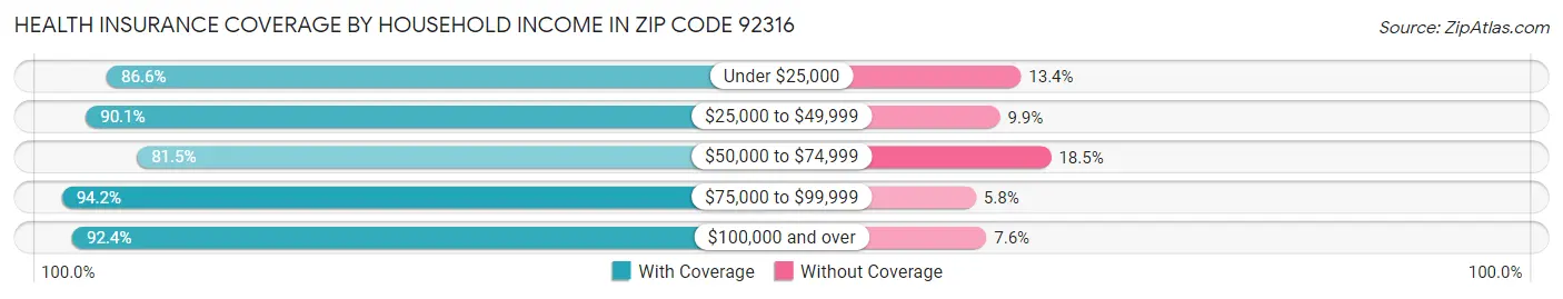 Health Insurance Coverage by Household Income in Zip Code 92316