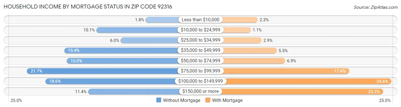 Household Income by Mortgage Status in Zip Code 92316