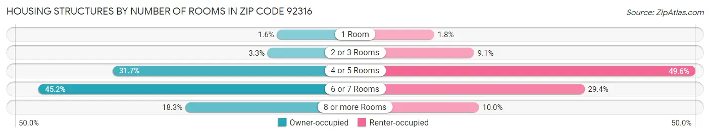 Housing Structures by Number of Rooms in Zip Code 92316