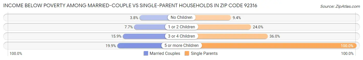 Income Below Poverty Among Married-Couple vs Single-Parent Households in Zip Code 92316