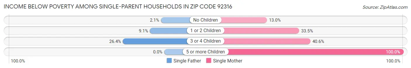 Income Below Poverty Among Single-Parent Households in Zip Code 92316