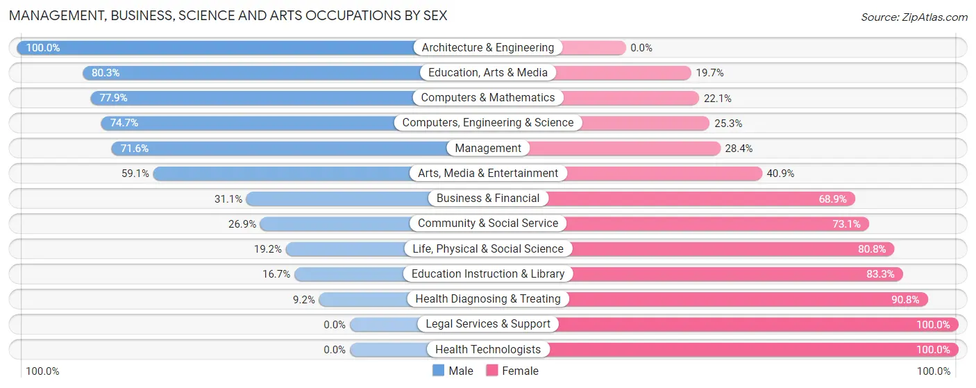 Management, Business, Science and Arts Occupations by Sex in Zip Code 92316