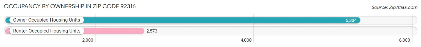 Occupancy by Ownership in Zip Code 92316