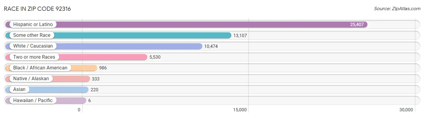 Race in Zip Code 92316