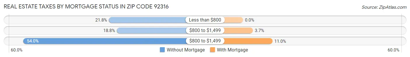 Real Estate Taxes by Mortgage Status in Zip Code 92316