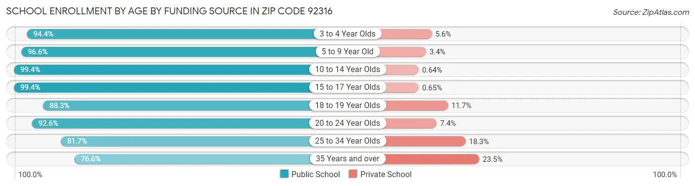 School Enrollment by Age by Funding Source in Zip Code 92316