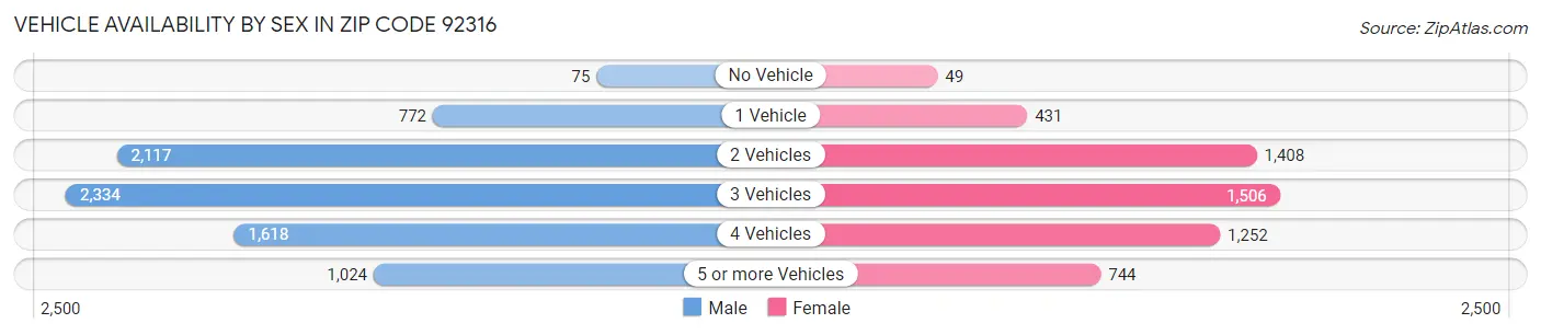 Vehicle Availability by Sex in Zip Code 92316