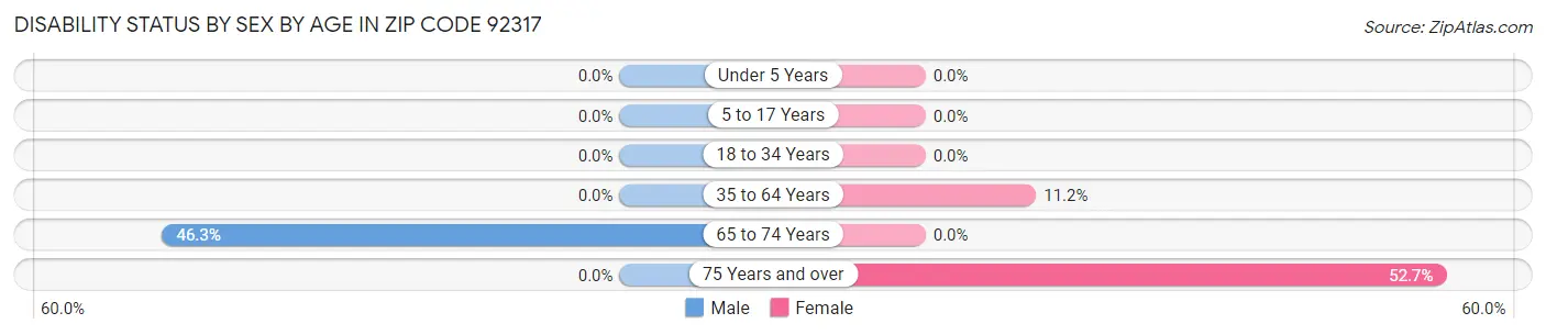 Disability Status by Sex by Age in Zip Code 92317