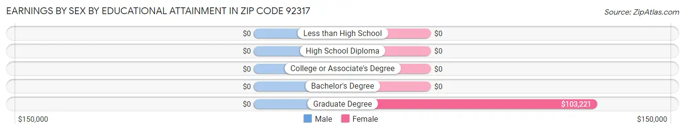 Earnings by Sex by Educational Attainment in Zip Code 92317