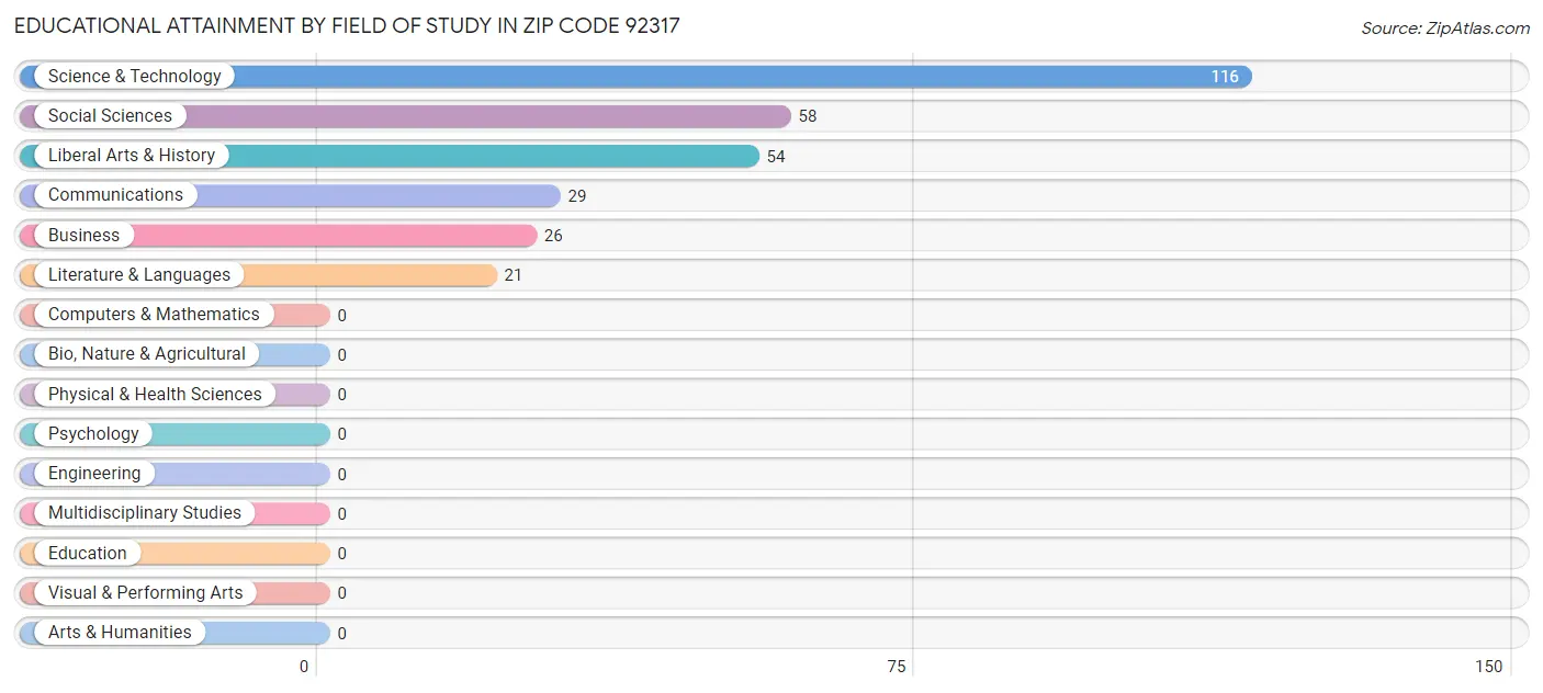 Educational Attainment by Field of Study in Zip Code 92317