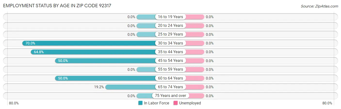 Employment Status by Age in Zip Code 92317