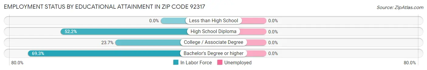 Employment Status by Educational Attainment in Zip Code 92317