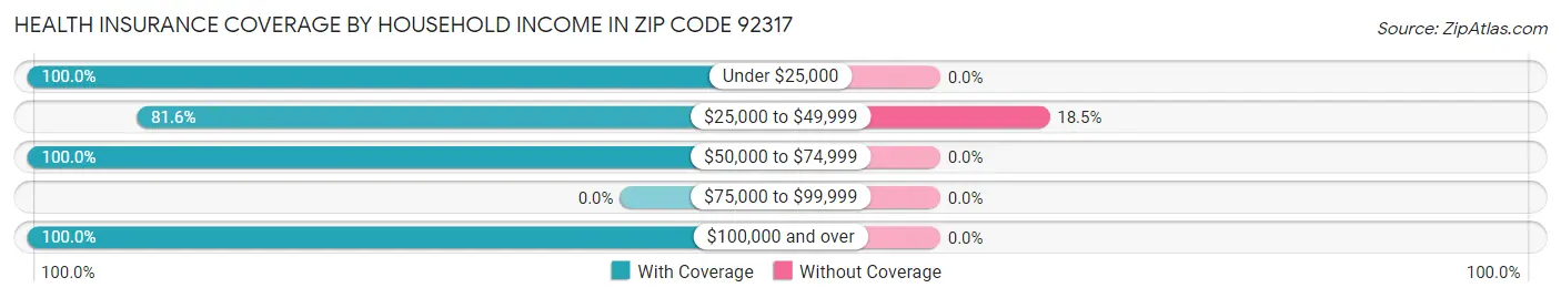 Health Insurance Coverage by Household Income in Zip Code 92317