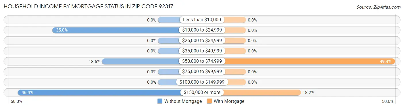 Household Income by Mortgage Status in Zip Code 92317