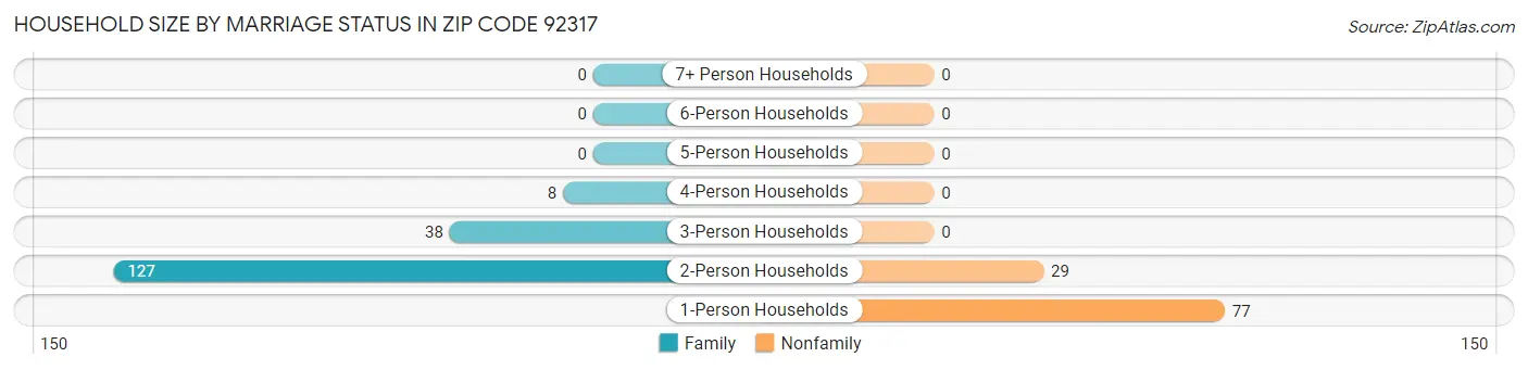 Household Size by Marriage Status in Zip Code 92317