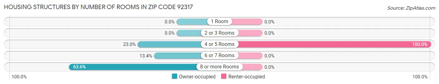 Housing Structures by Number of Rooms in Zip Code 92317