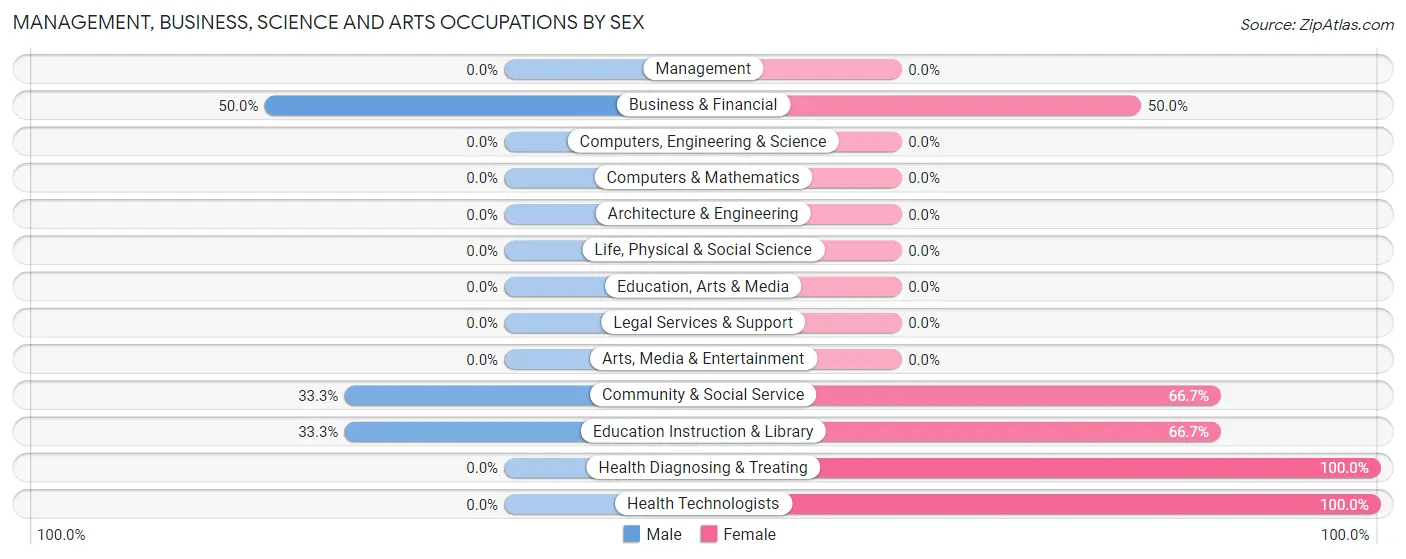 Management, Business, Science and Arts Occupations by Sex in Zip Code 92317