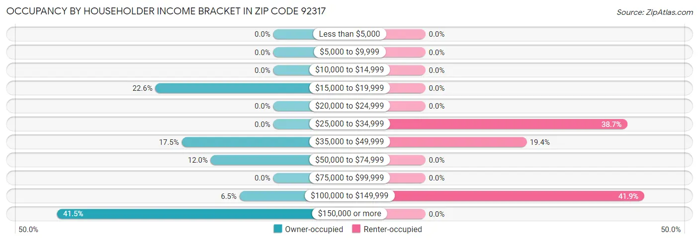 Occupancy by Householder Income Bracket in Zip Code 92317